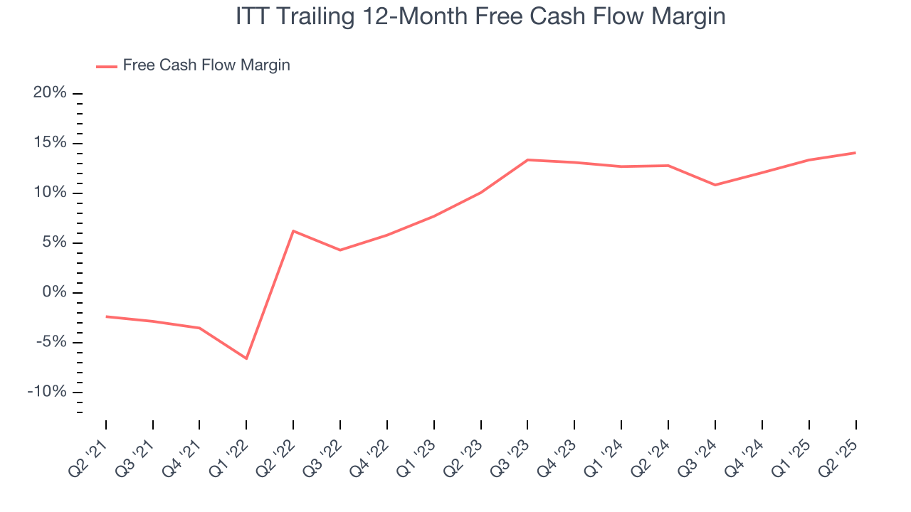 ITT Trailing 12-Month Free Cash Flow Margin