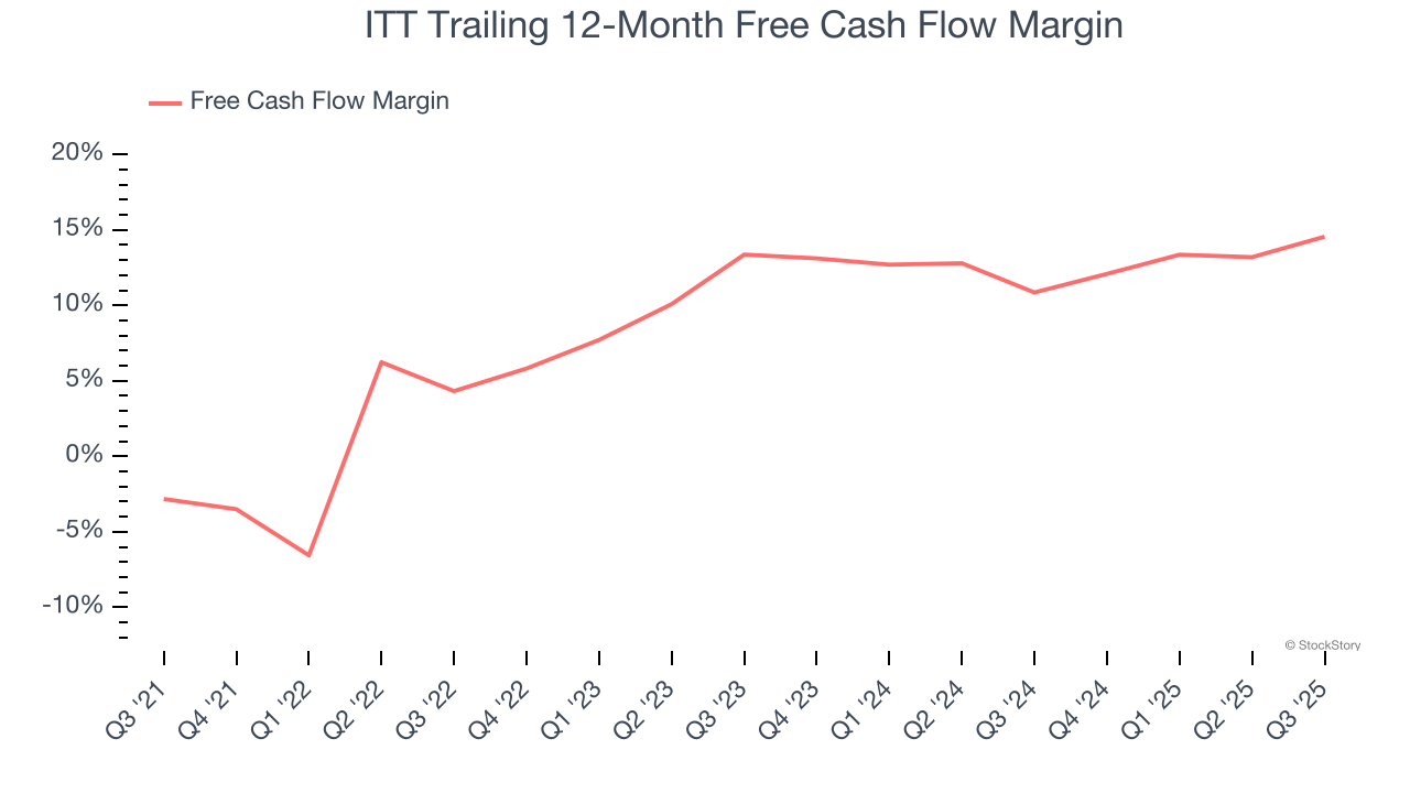 ITT Trailing 12-Month Free Cash Flow Margin