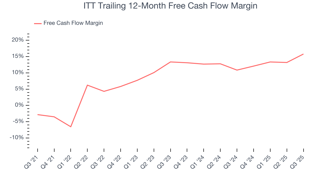 ITT Trailing 12-Month Free Cash Flow Margin