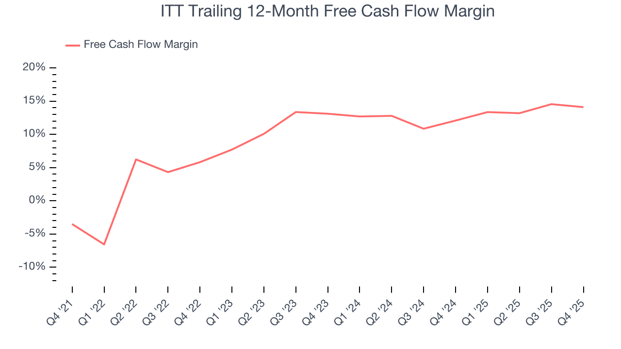ITT Trailing 12-Month Free Cash Flow Margin
