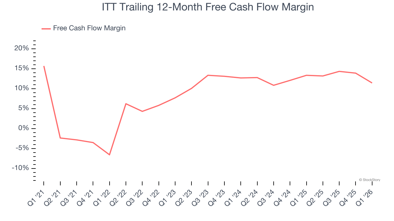 ITT Trailing 12-Month Free Cash Flow Margin