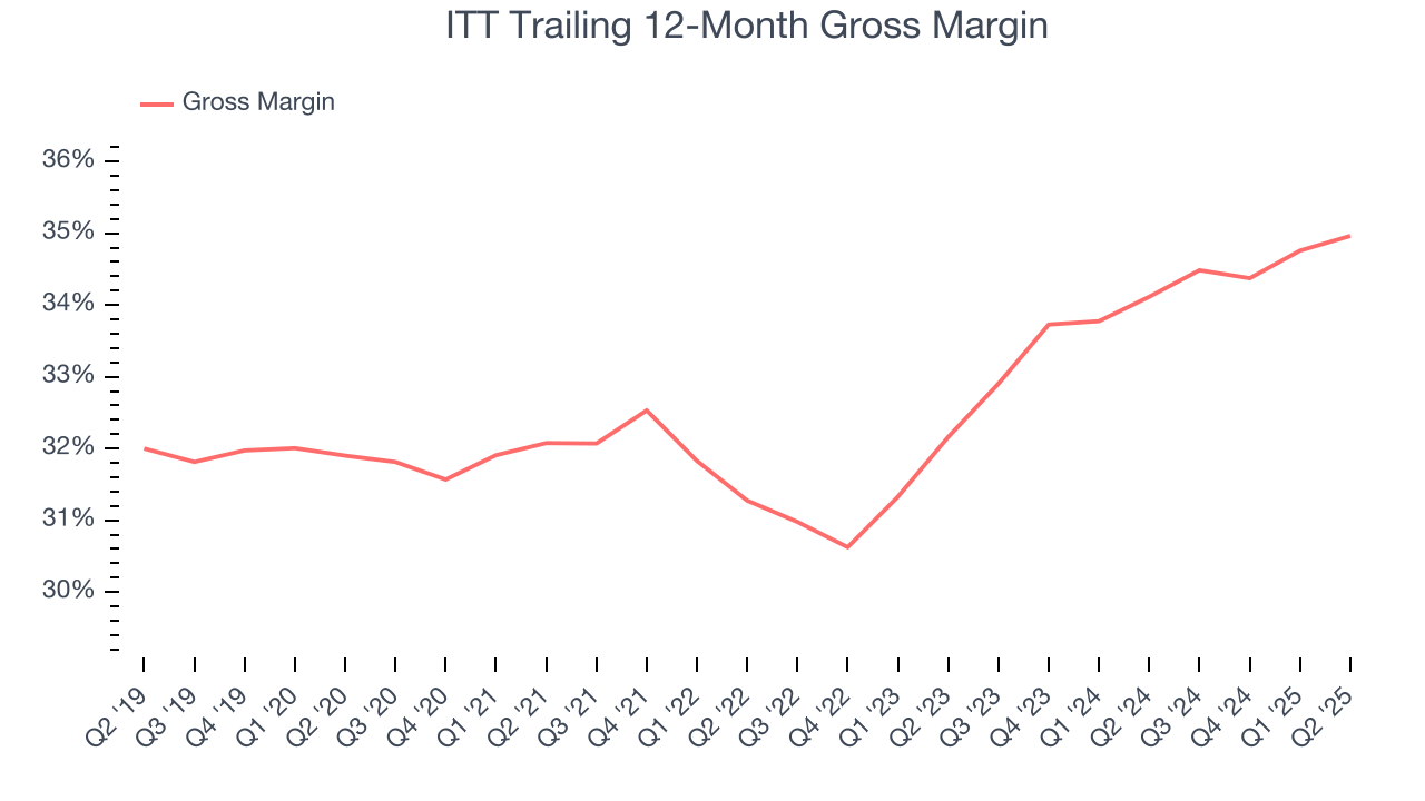 ITT Trailing 12-Month Gross Margin