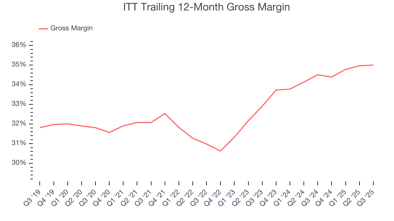 ITT Trailing 12-Month Gross Margin