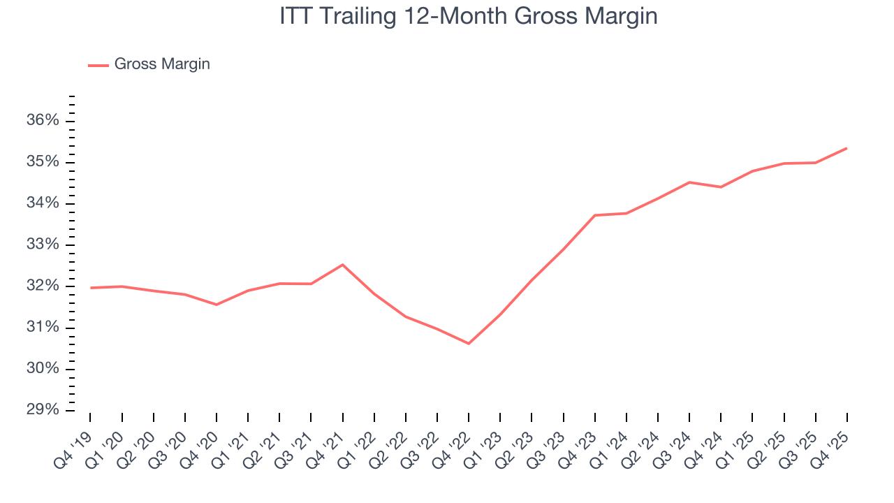 ITT Trailing 12-Month Gross Margin