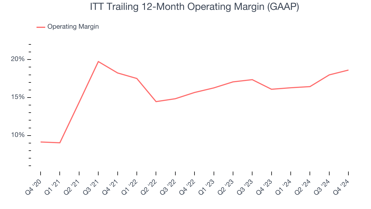 ITT Trailing 12-Month Operating Margin (GAAP)