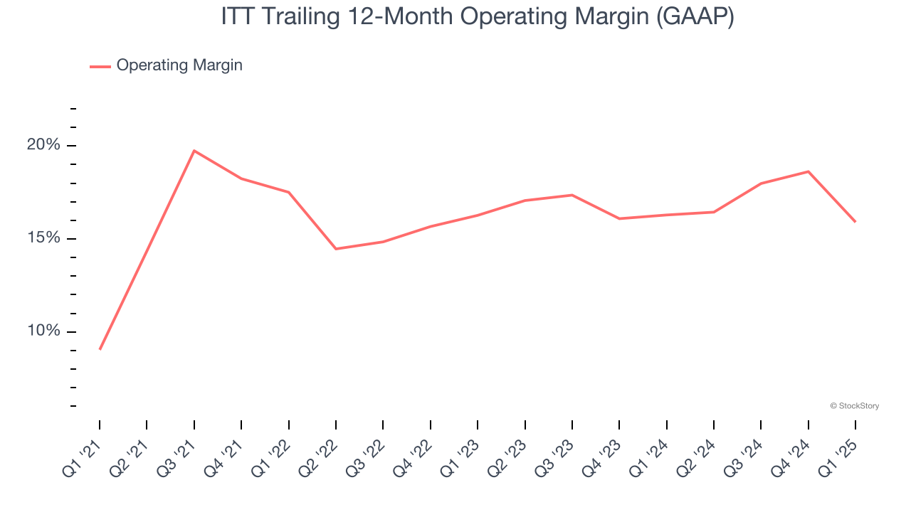 ITT Trailing 12-Month Operating Margin (GAAP)