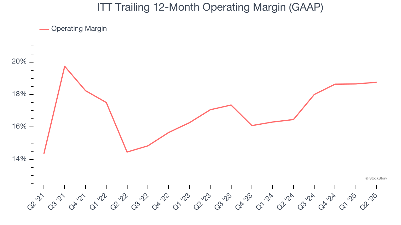 ITT Trailing 12-Month Operating Margin (GAAP)