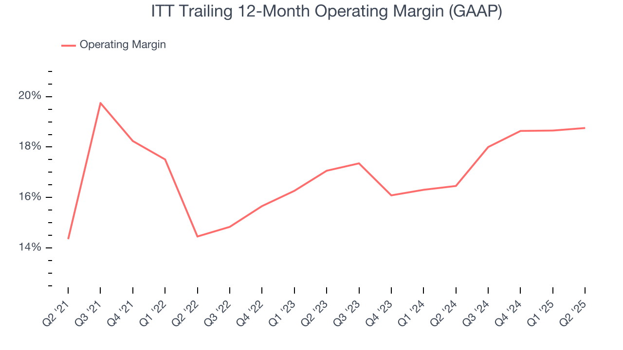 ITT Trailing 12-Month Operating Margin (GAAP)