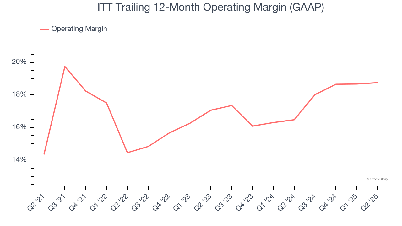 ITT Trailing 12-Month Operating Margin (GAAP)