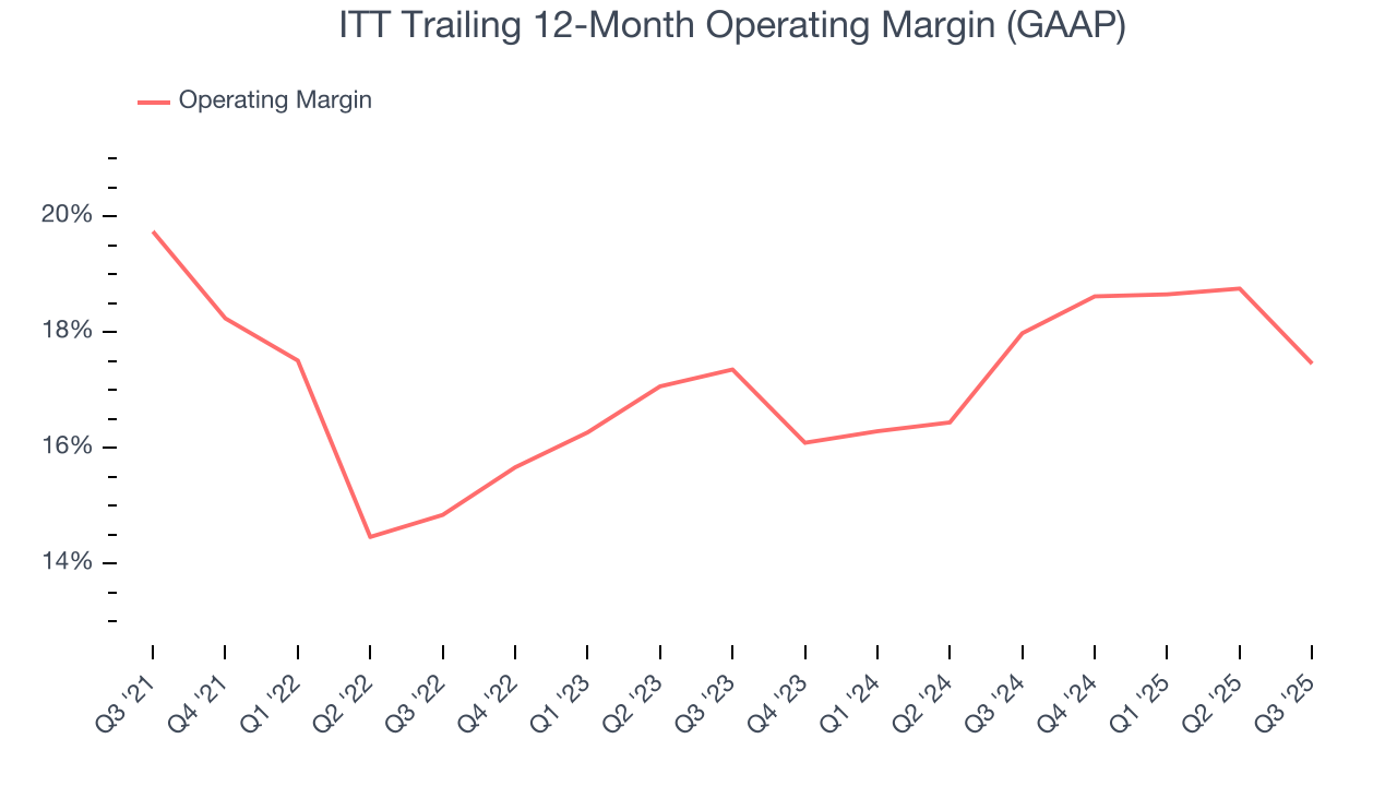 ITT Trailing 12-Month Operating Margin (GAAP)