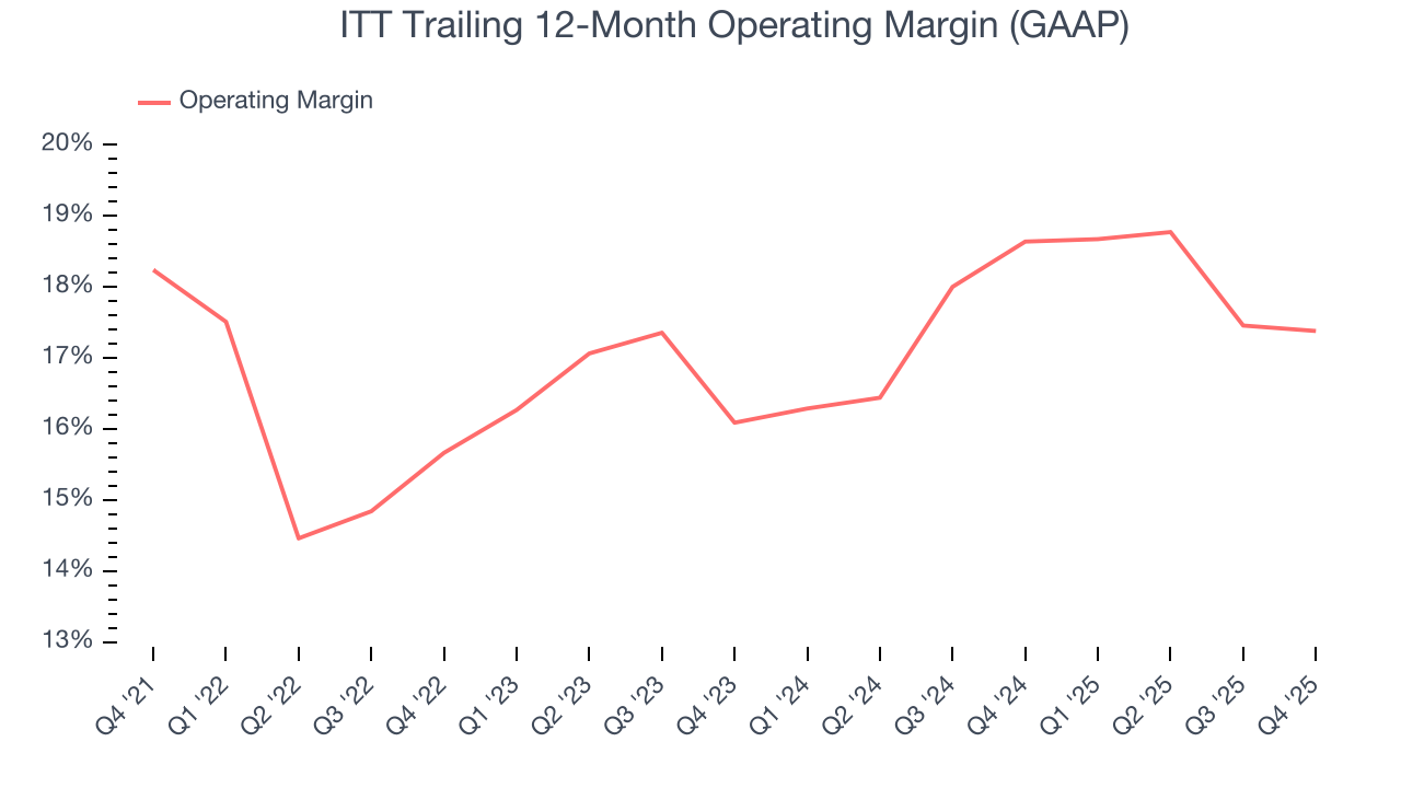 ITT Trailing 12-Month Operating Margin (GAAP)