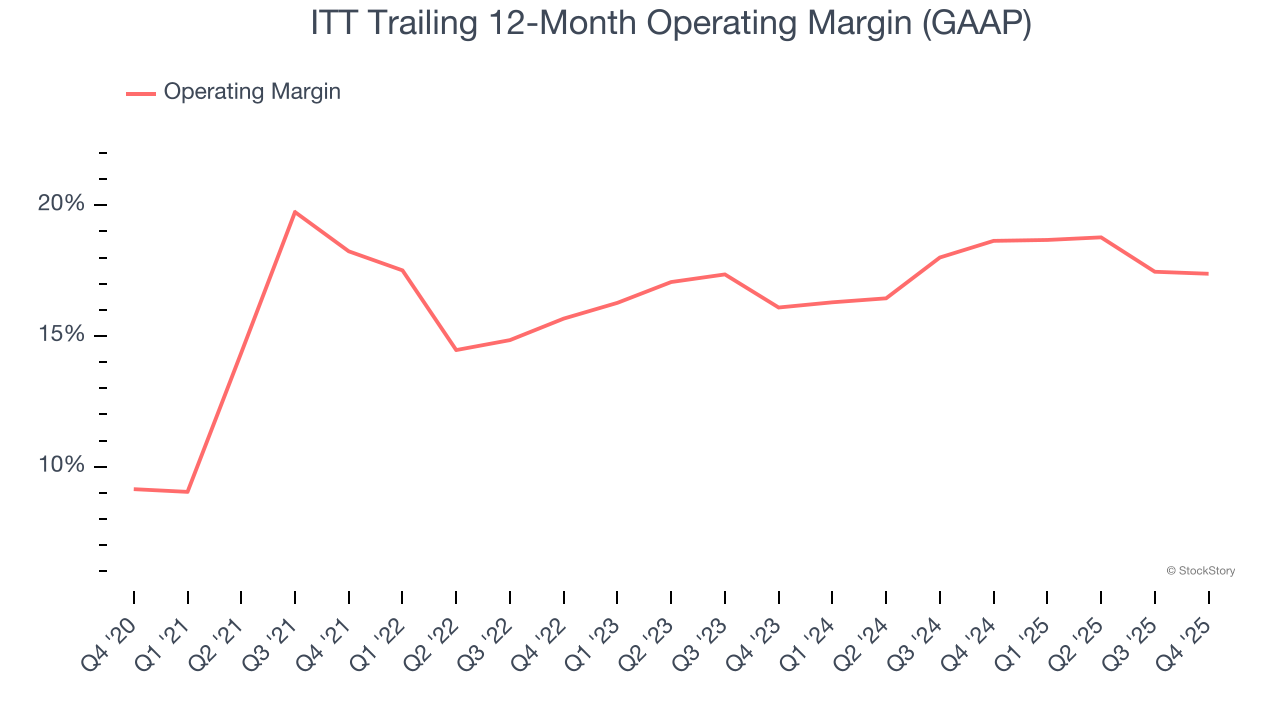 ITT Trailing 12-Month Operating Margin (GAAP)