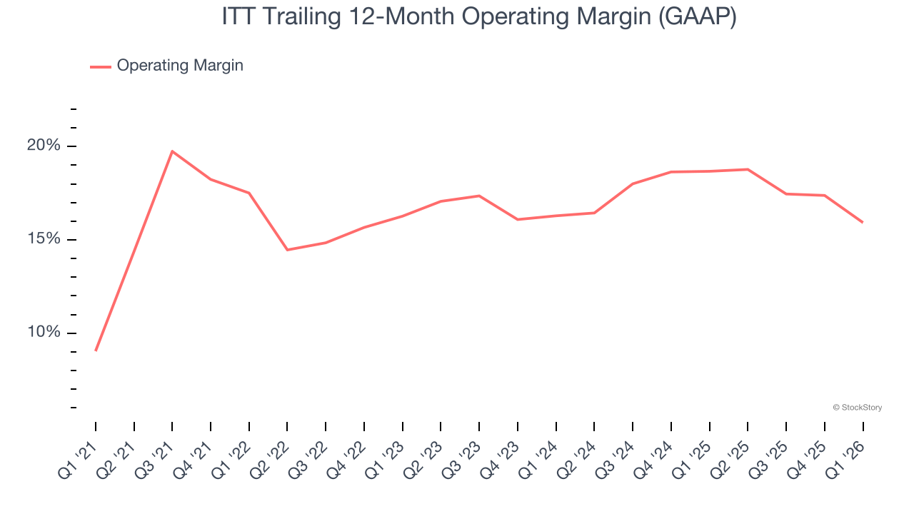 ITT Trailing 12-Month Operating Margin (GAAP)