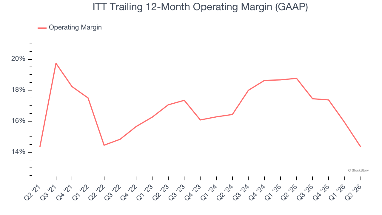 ITT Trailing 12-Month Operating Margin (GAAP)