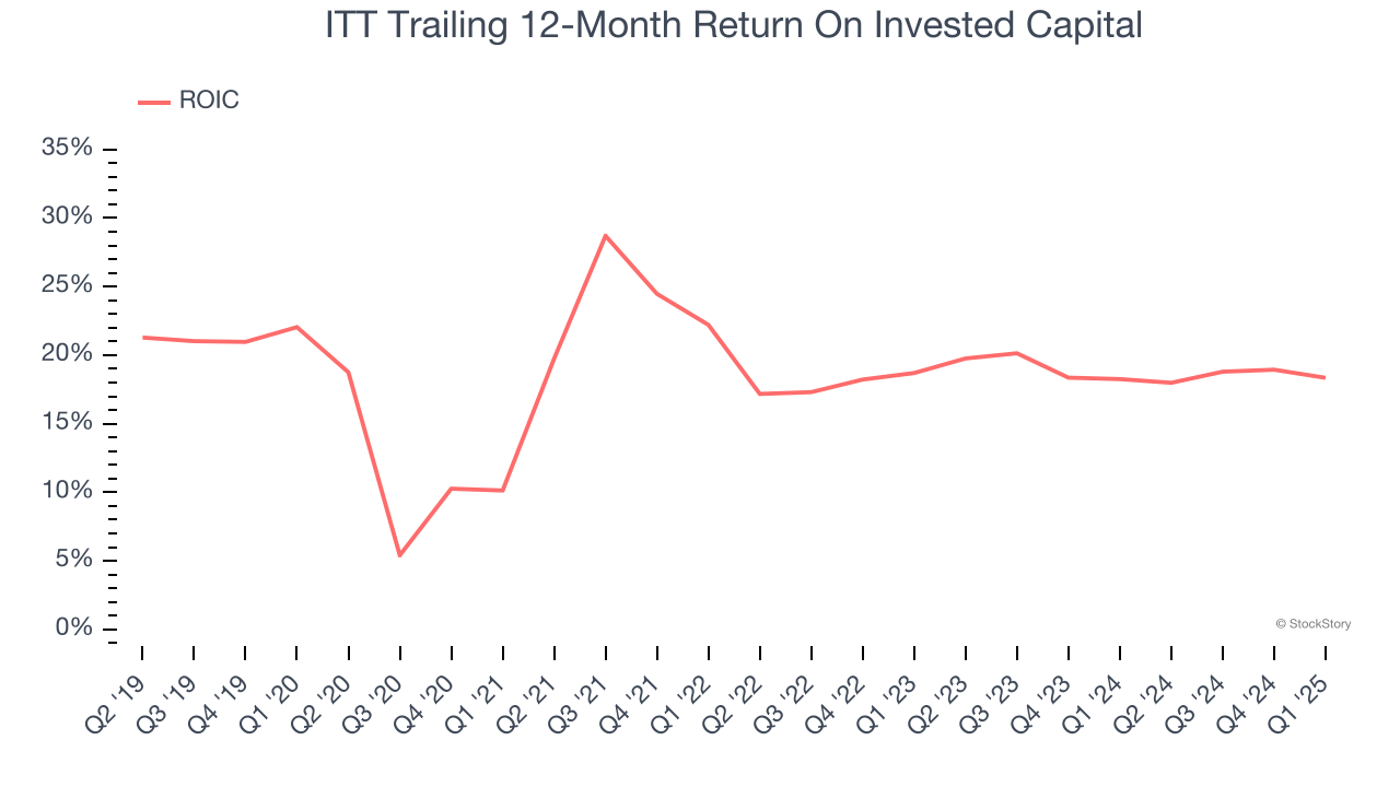 ITT Trailing 12-Month Return On Invested Capital