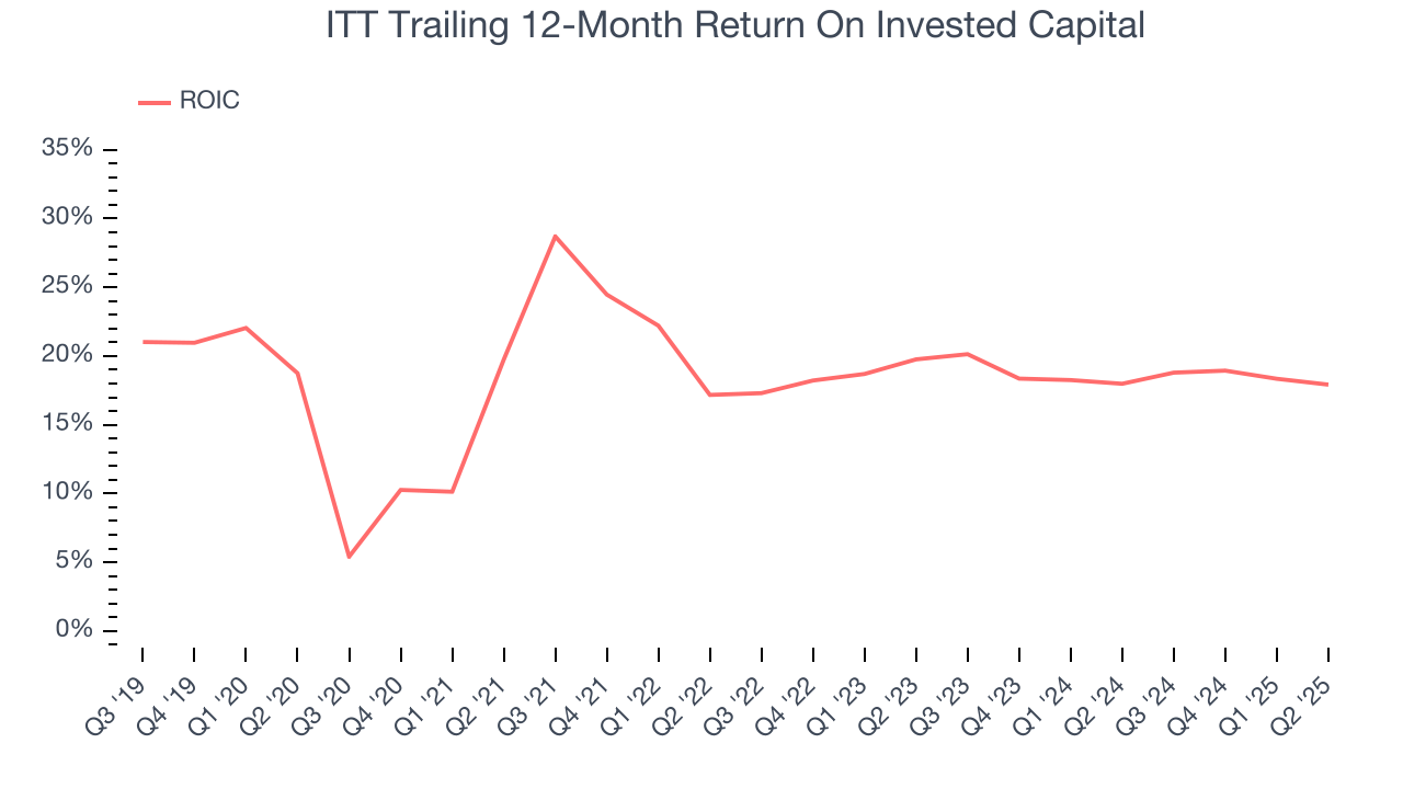 ITT Trailing 12-Month Return On Invested Capital