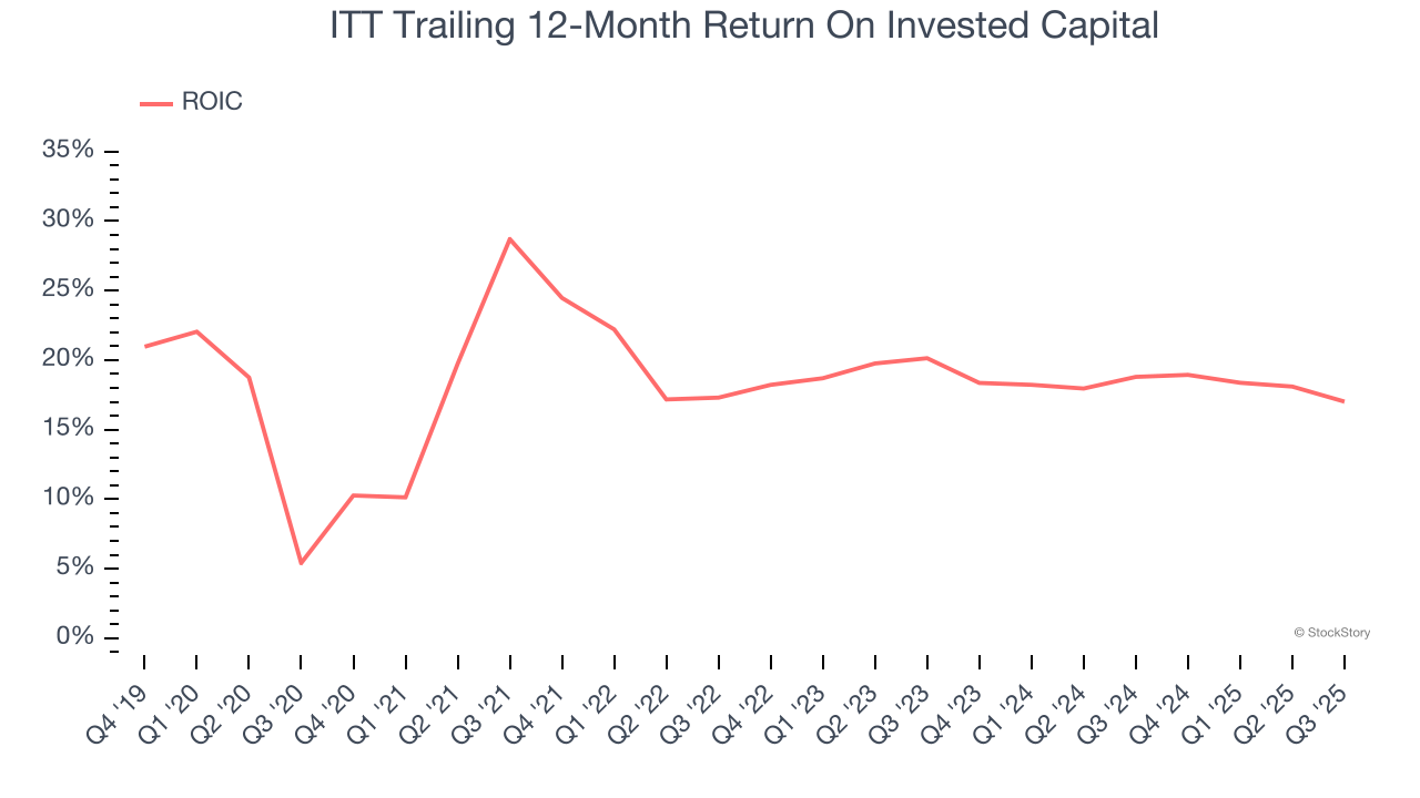 ITT Trailing 12-Month Return On Invested Capital