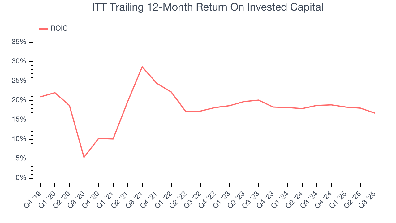 ITT Trailing 12-Month Return On Invested Capital