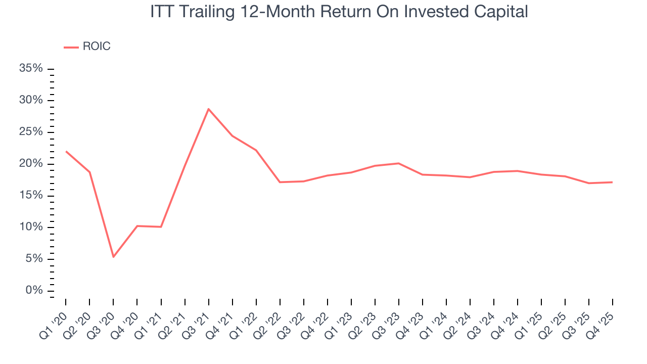 ITT Trailing 12-Month Return On Invested Capital