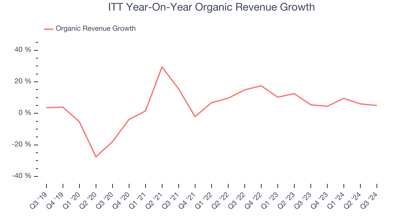 ITT Year-On-Year Organic Revenue Growth