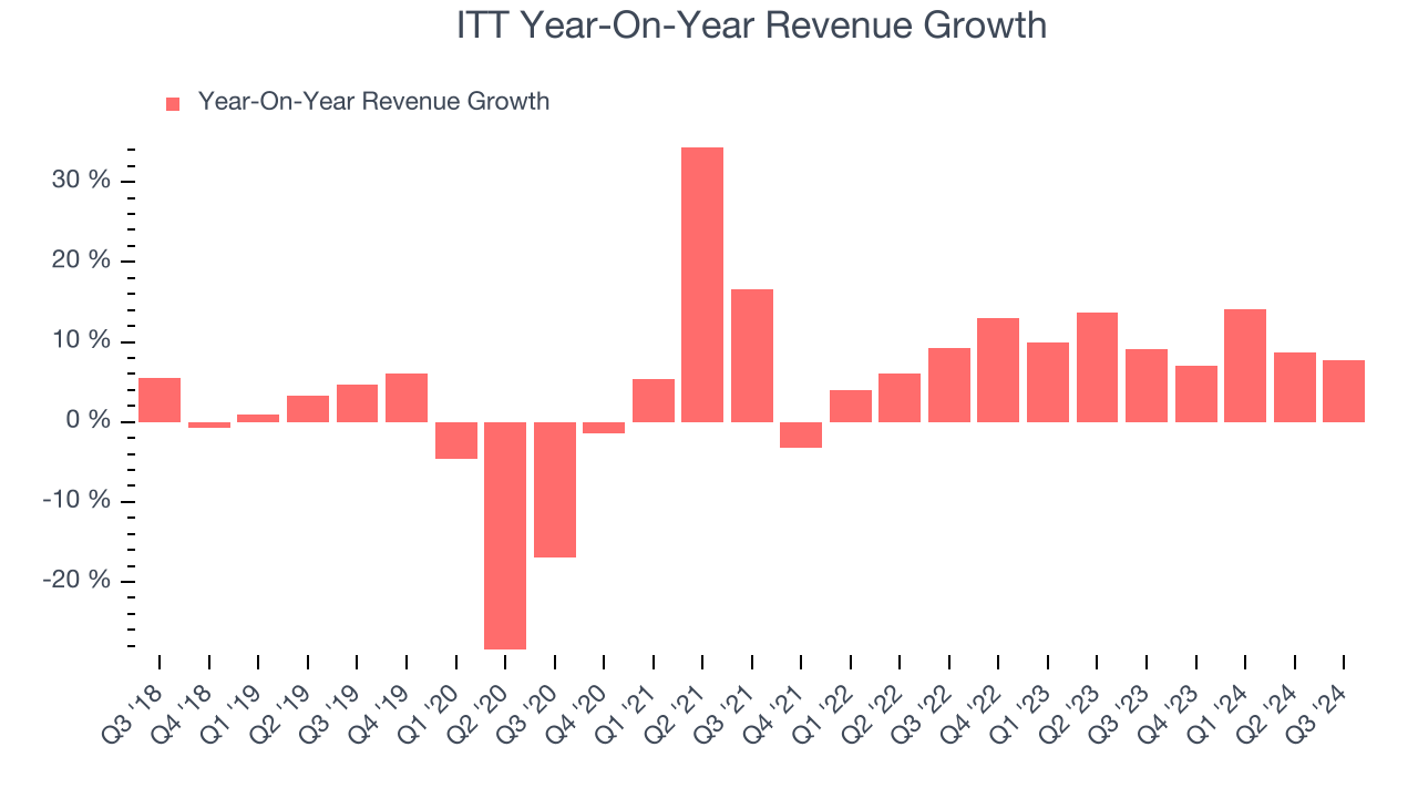 ITT Year-On-Year Revenue Growth