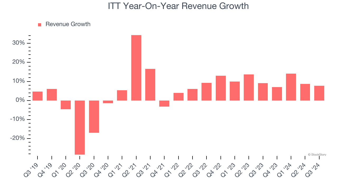 ITT Year-On-Year Revenue Growth