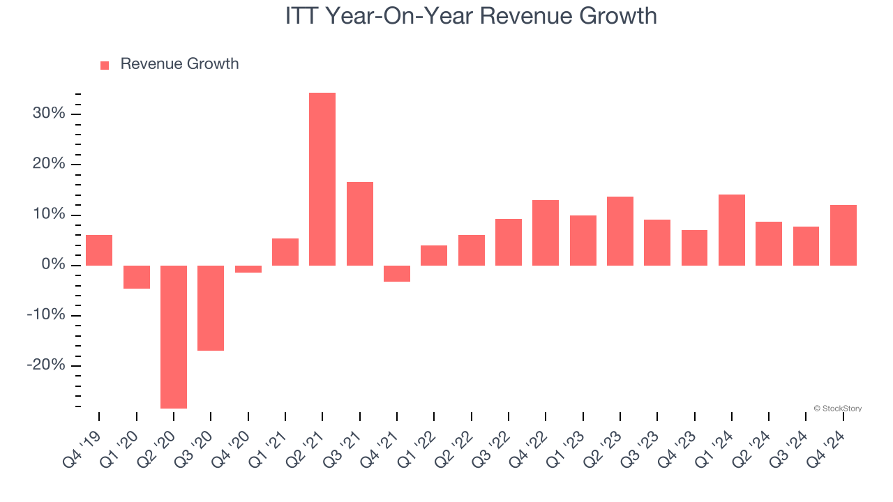 ITT Year-On-Year Revenue Growth