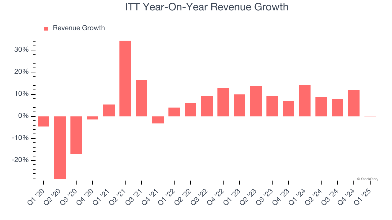 ITT Year-On-Year Revenue Growth