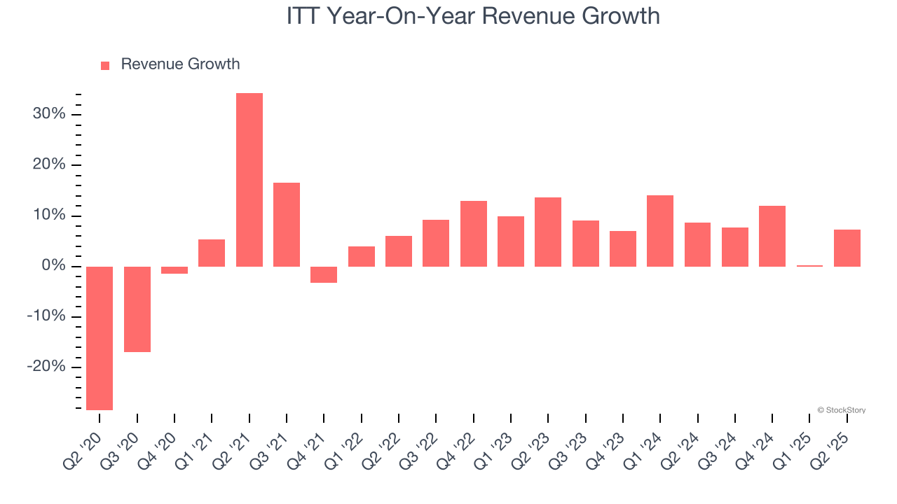 ITT Year-On-Year Revenue Growth