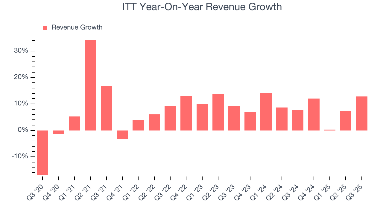 ITT Year-On-Year Revenue Growth