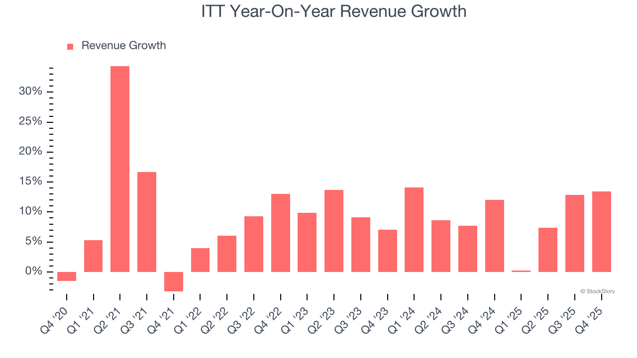 ITT Year-On-Year Revenue Growth