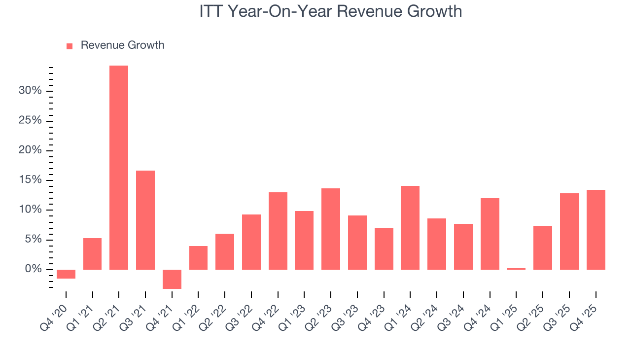 ITT Year-On-Year Revenue Growth