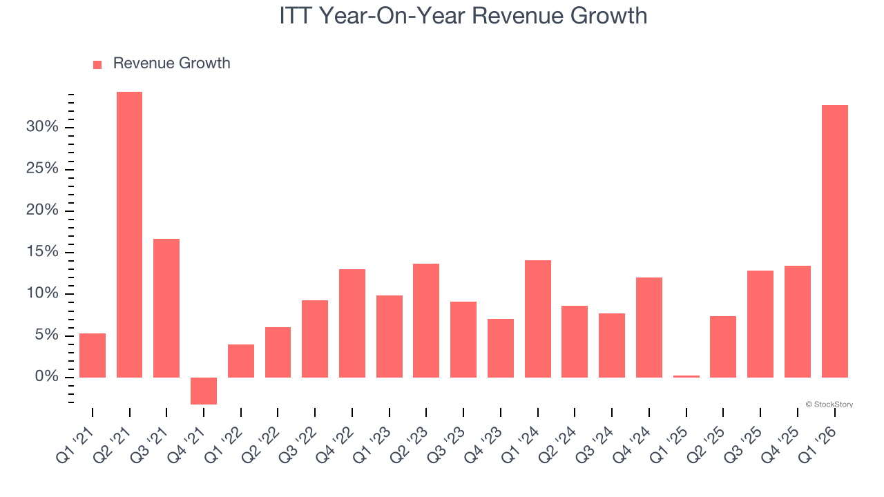 ITT Year-On-Year Revenue Growth