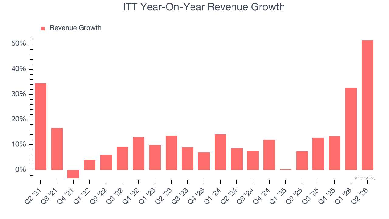 ITT Year-On-Year Revenue Growth