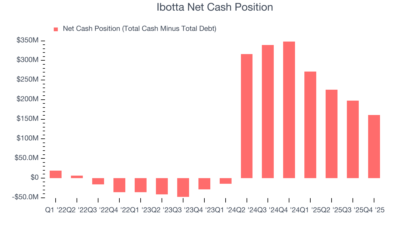 Ibotta Net Cash Position