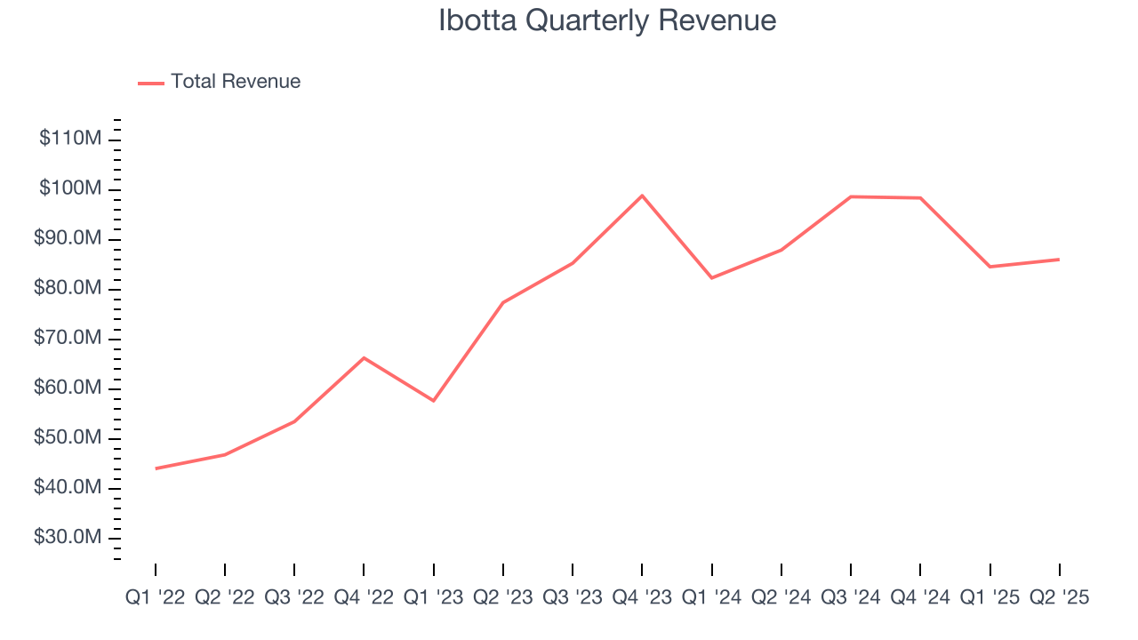 Ibotta Quarterly Revenue