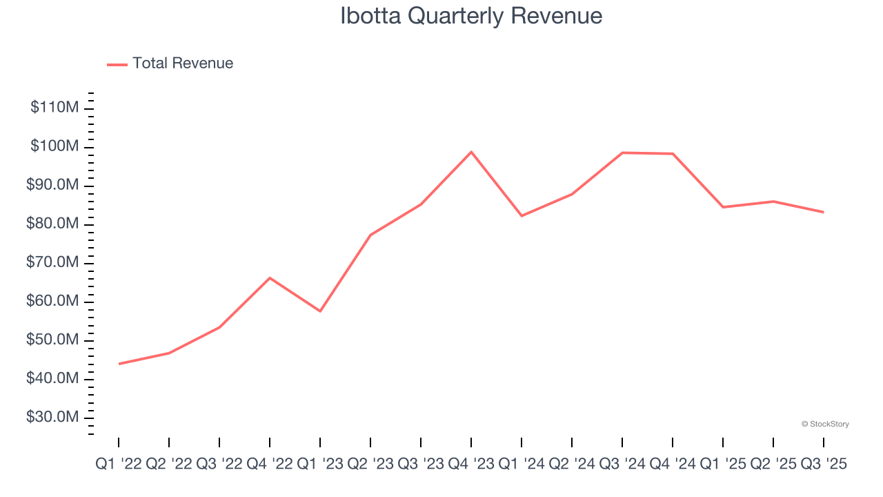 Ibotta Quarterly Revenue