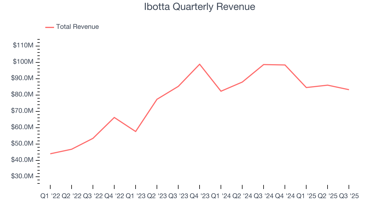 Ibotta Quarterly Revenue