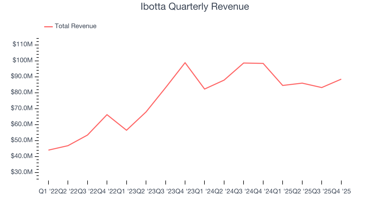 Ibotta Quarterly Revenue