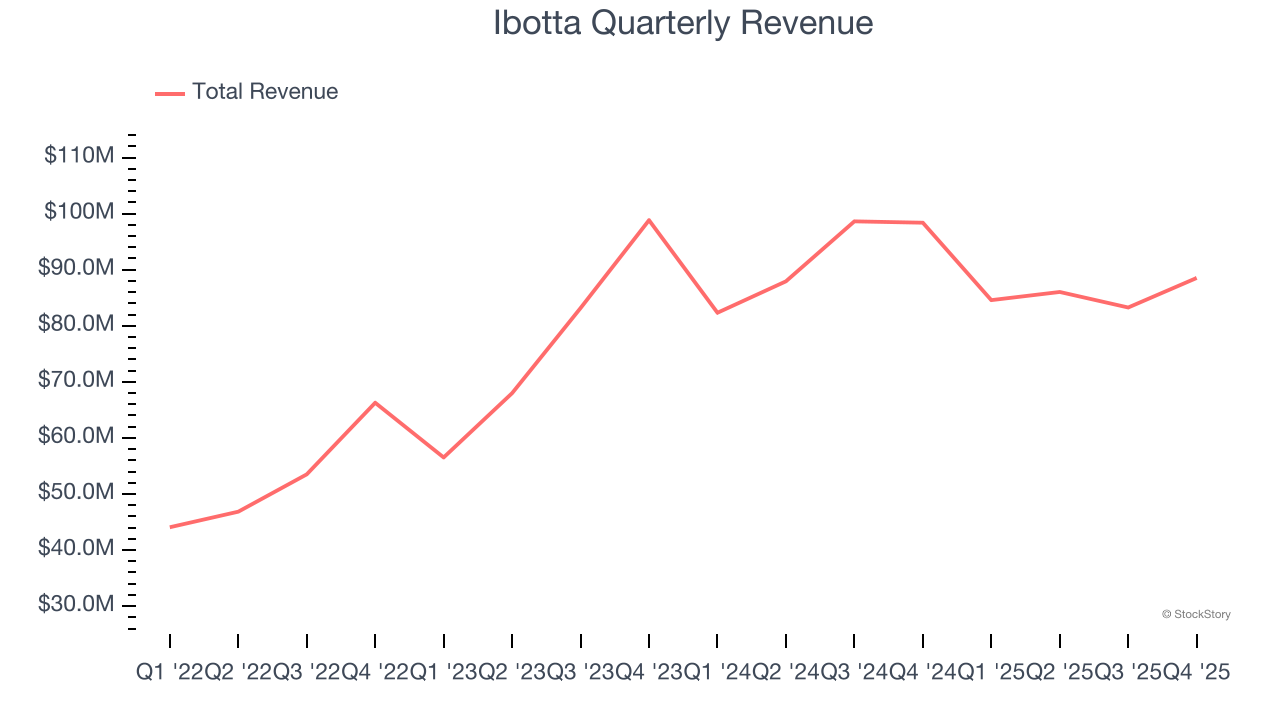 Ibotta Quarterly Revenue