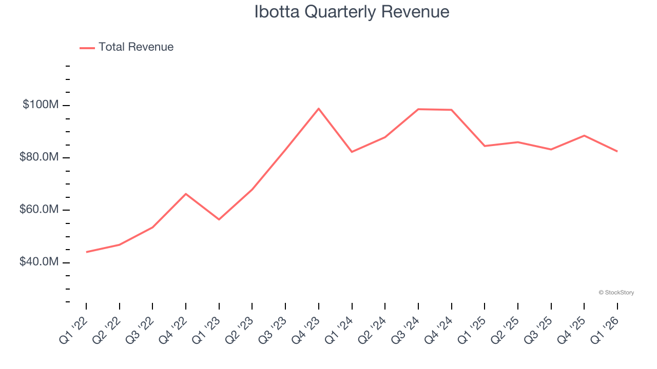 Ibotta Quarterly Revenue