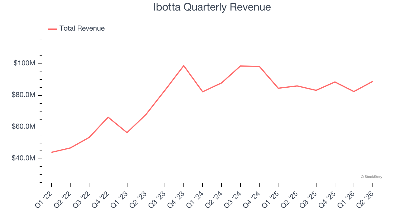 Ibotta Quarterly Revenue