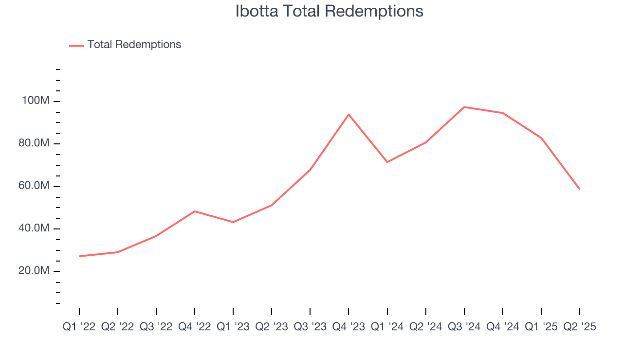 Ibotta Total Redemptions