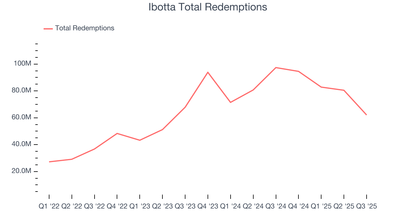 Ibotta Total Redemptions