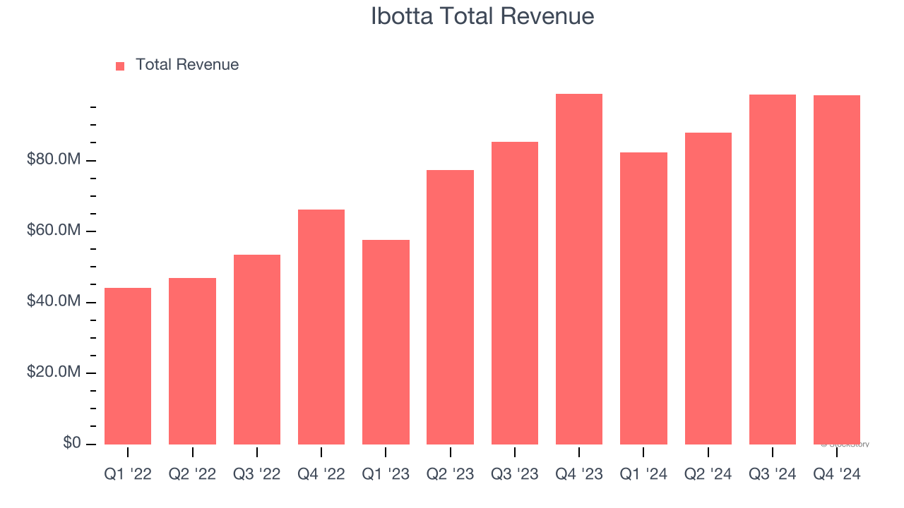 Ibotta Total Revenue