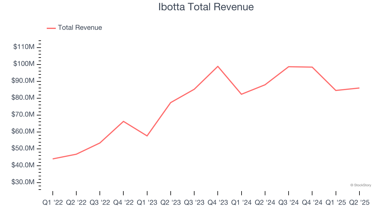Ibotta Total Revenue