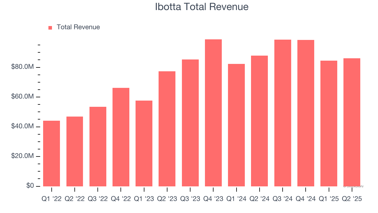 Ibotta Total Revenue