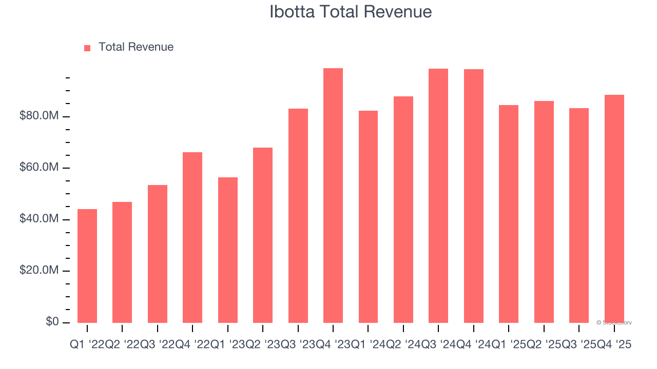 Ibotta Total Revenue