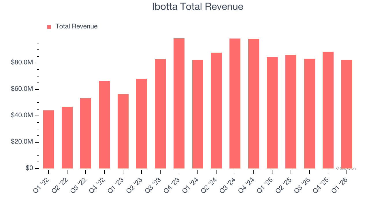 Ibotta Total Revenue