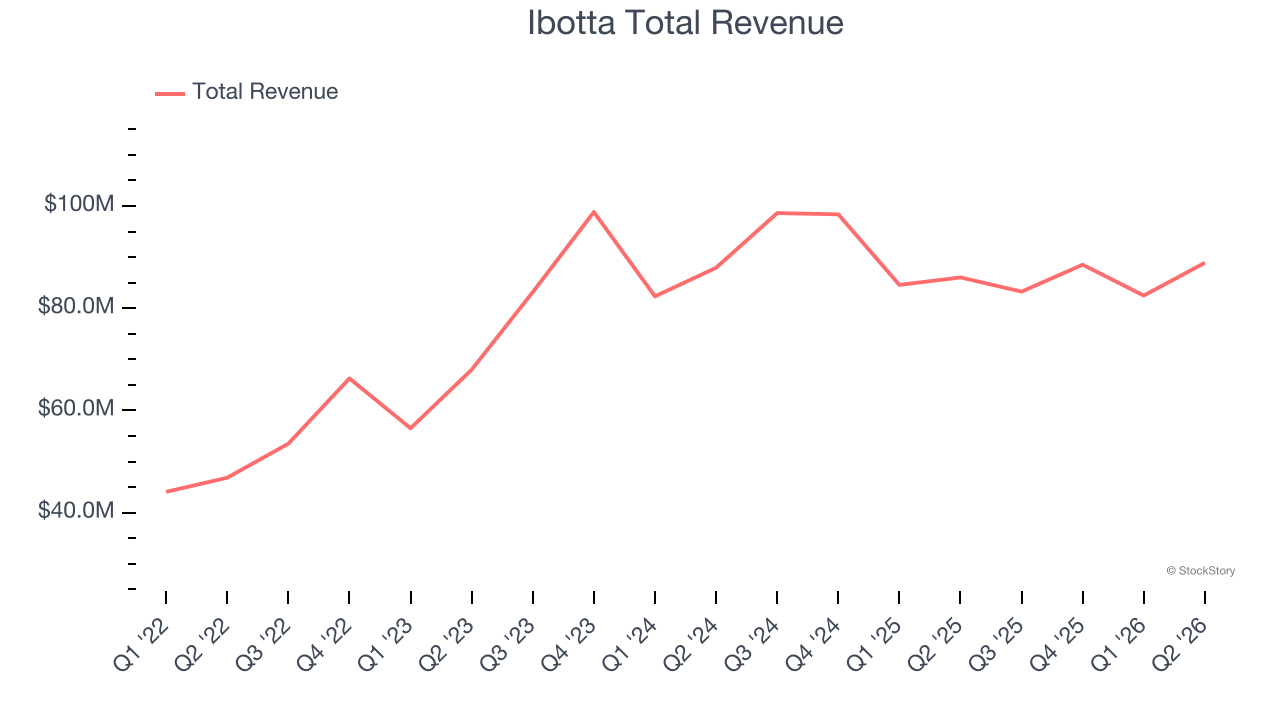 Ibotta Total Revenue